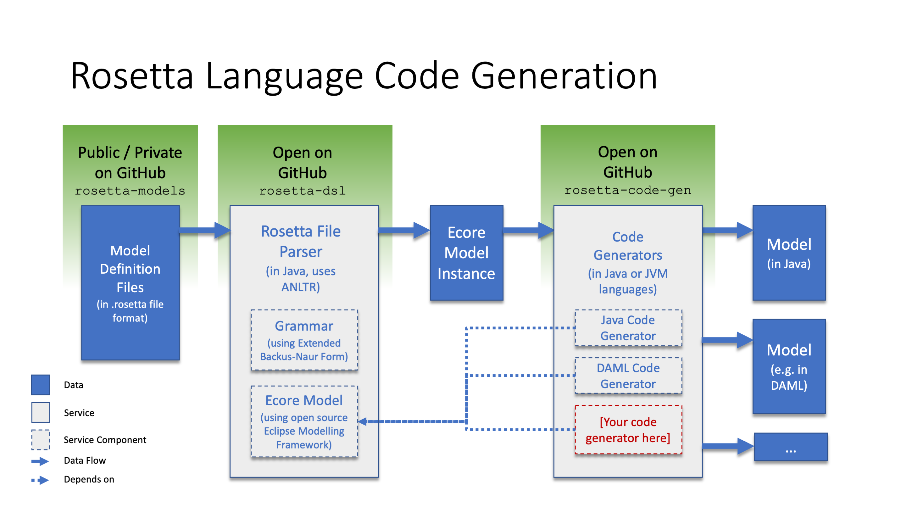 Rosetta (программное обеспечение). Food code Generator. Generate code main